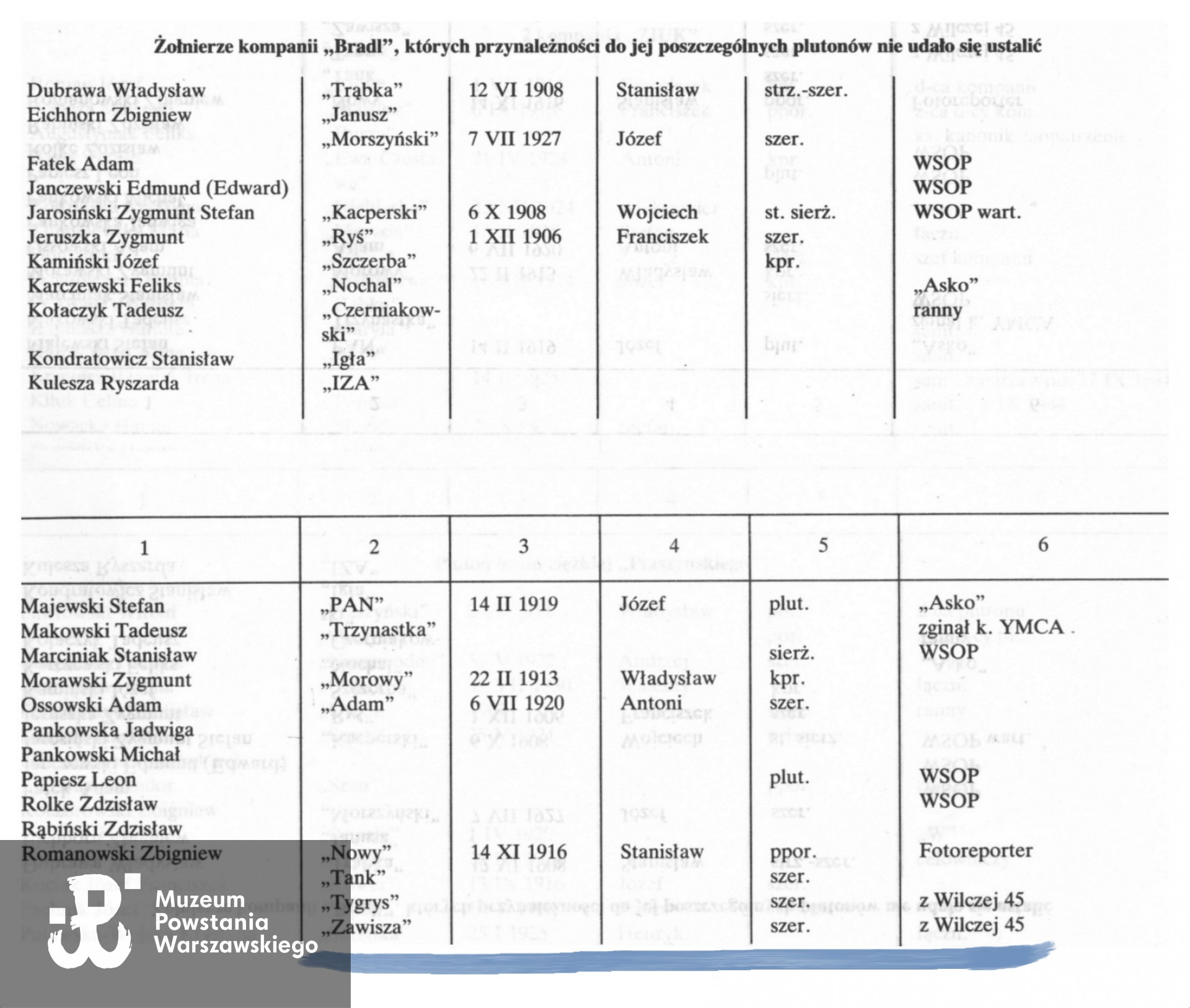Fragment tabeli z książki Kazimierza Leskiego „Bradla” pt, „Życie niewłaściwie urozmaicone” zawierająca wykaz żołnierzy kompanii „Bradla” o nieustalonej przynależności. Na liście  figuruje szeregowiec „Zawisza” z ul. Wilczej 45  - to Marian Malinowski ps. „Zawisza„, brat Edmunda Malinowskiego ”Mundka" z 1. kompanii. Skan:  archiwum rodzinnego p. Mieczysława Malinowskiego