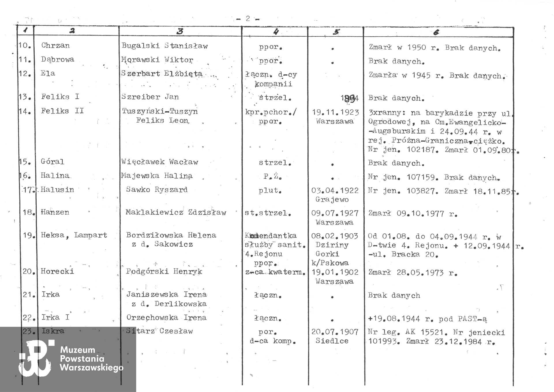 W zapisach Środowiska Batalionu AK "Kiliński" pojawia się informacja o śmierci w roku 1945
